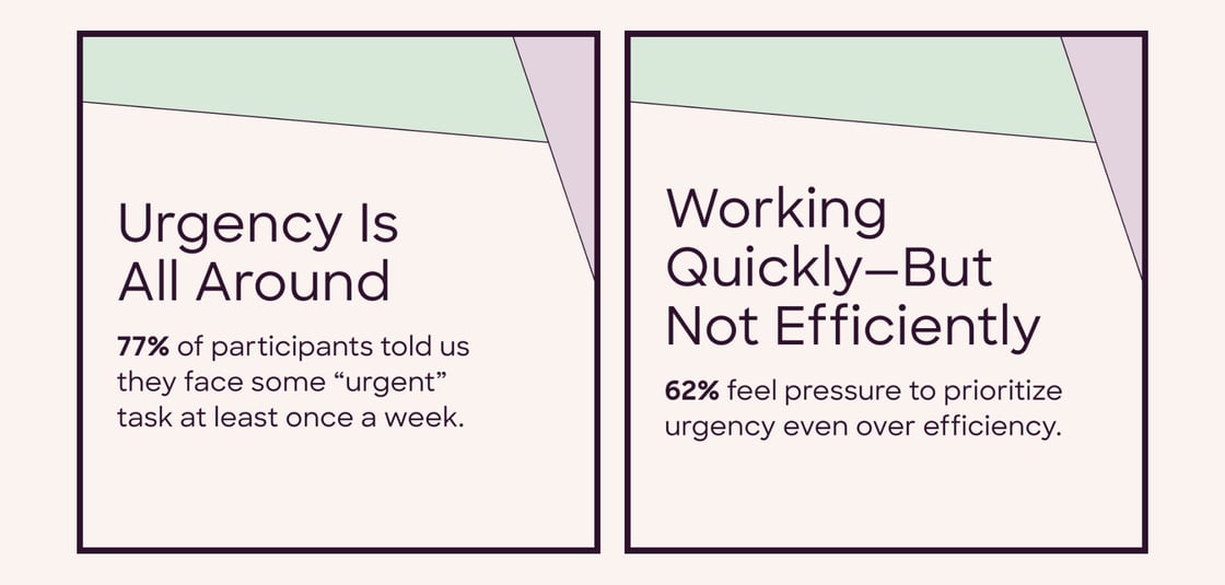 Urgency Is All Around: 77% of participants told us they face some “urgent” task at least once a week. Working Quickly—But Not Efficiently: 62% feel pressure to prioritize urgency even over efficiency.